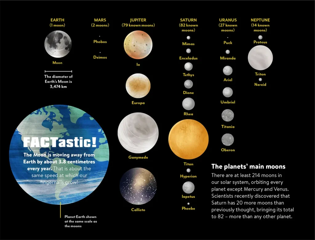 Infographic of planets’ main moons showing Earth, Mars, Jupiter, Saturn, Uranus, and Neptune with their moons to scale.