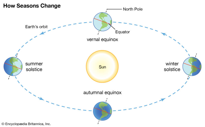 Summer’s Sizzle: Unveiling the Science Behind the Heat » Britannica