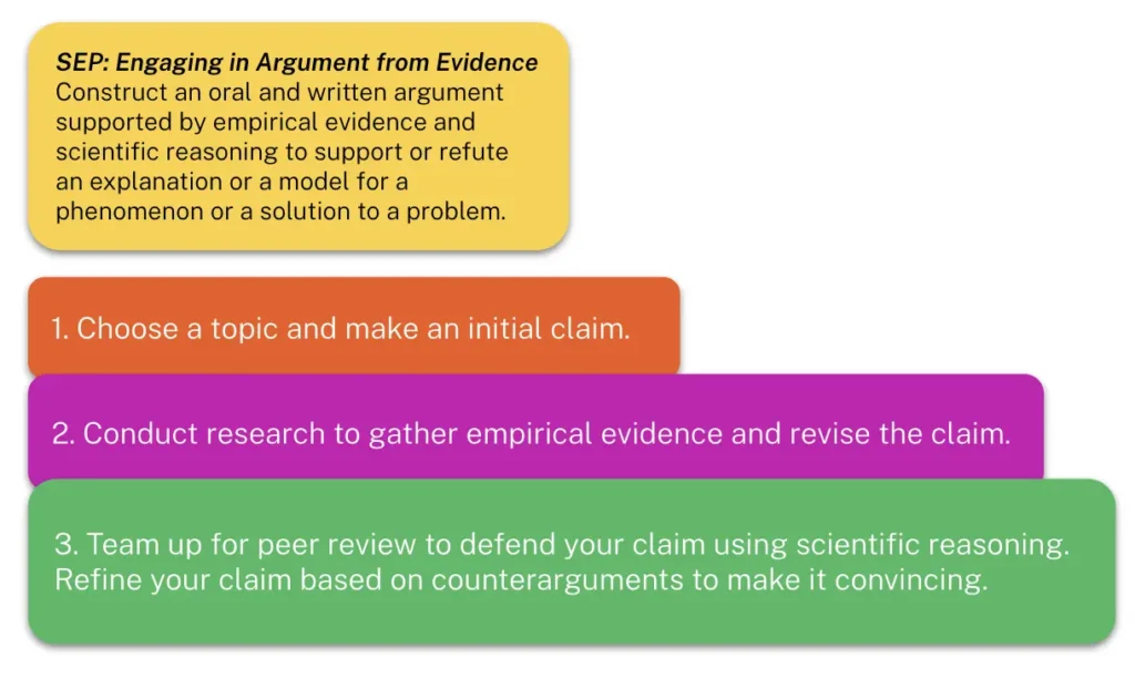 SEP: Engaging in Argument from Evidence diagram