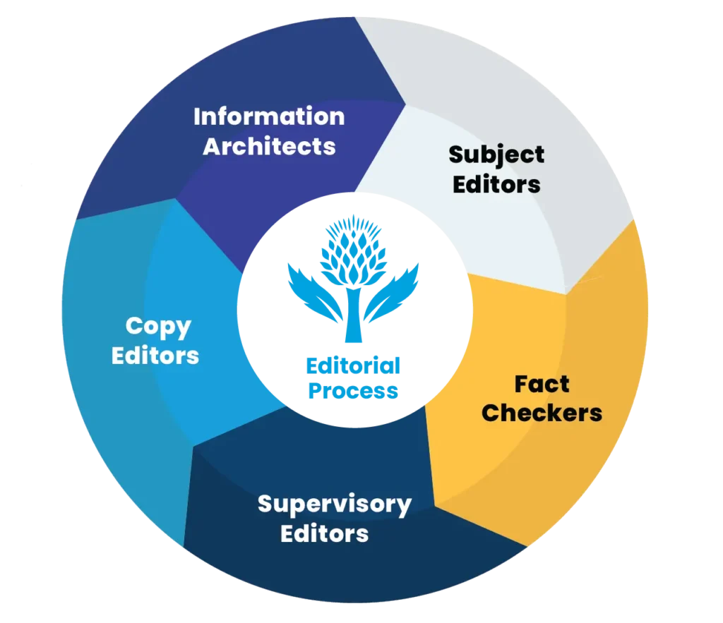 About Britannica Education's Editorial Process Wheel: Subject Editors, Fact Checkers, Supervisory Editors, Copy Editors, and Information Architects connected in a circle
