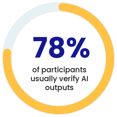 78% of participants usually verify AI outputs